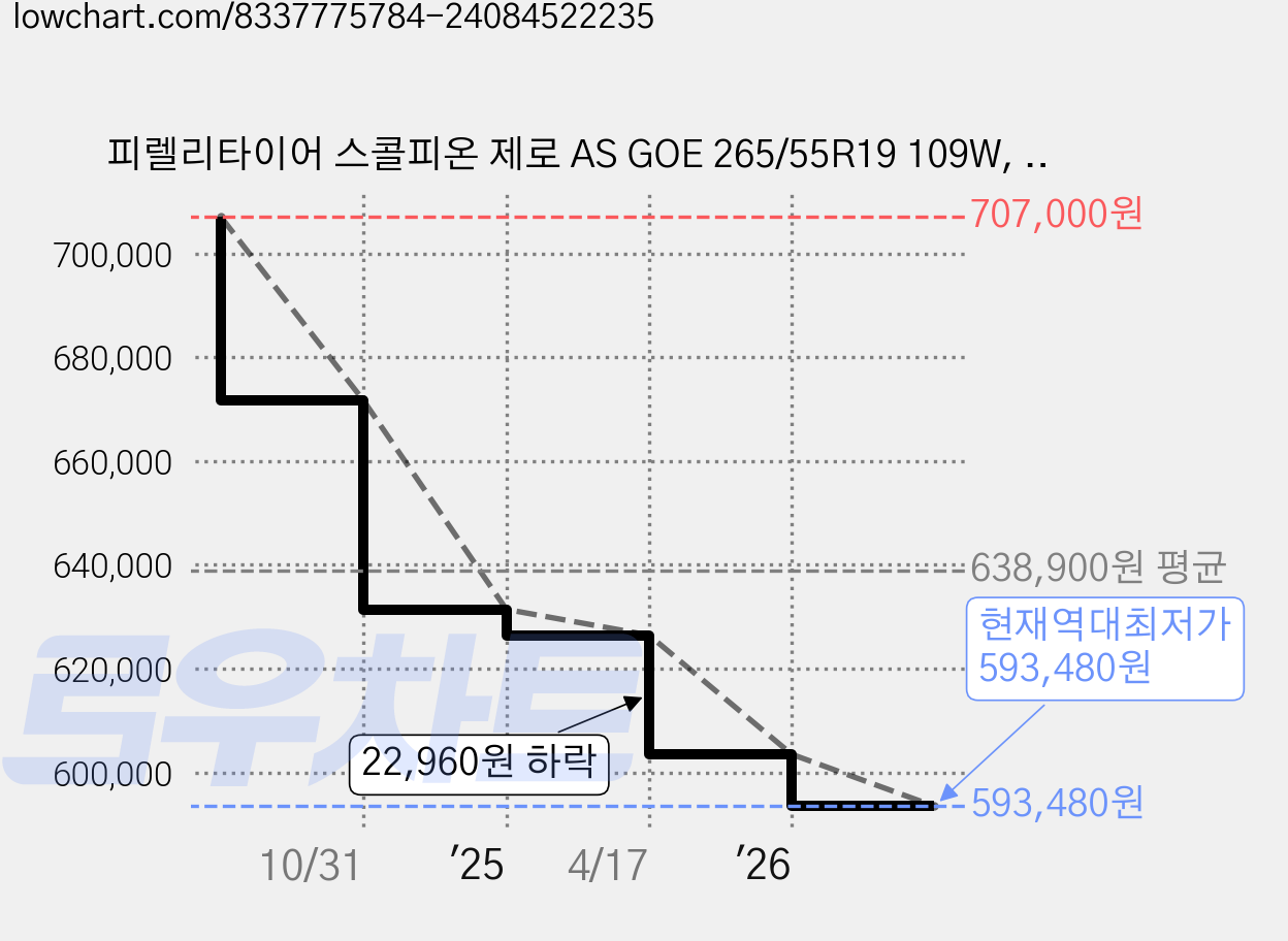 피렐리타이어 스콜피온 제로 AS GOE 265/55R19 109W, 2개, 출장장착 가격 변동 차트, 현재가 593,480원, 역대최저가