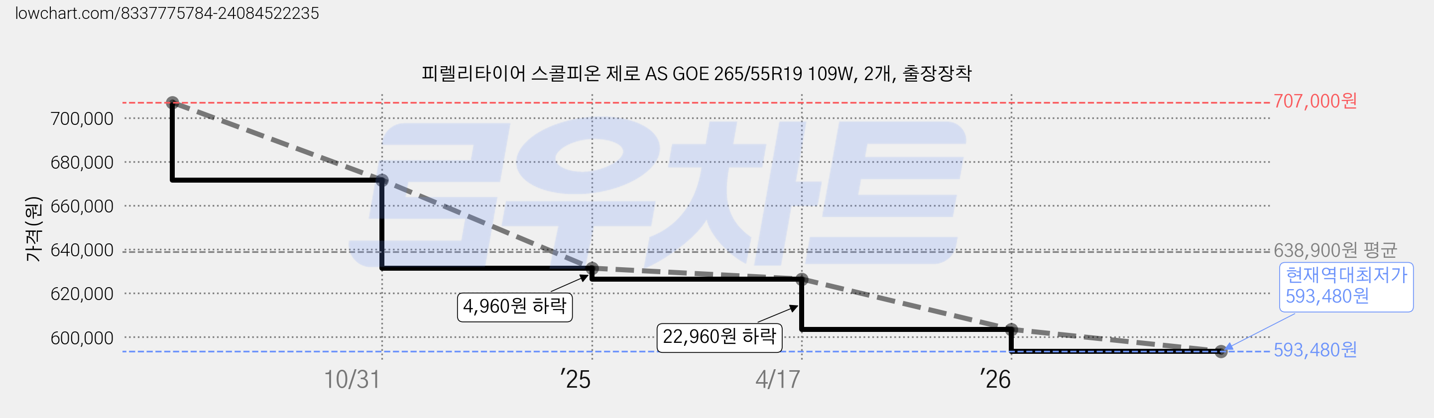 피렐리타이어 스콜피온 제로 AS GOE 265/55R19 109W, 2개, 출장장착 가격 변동 차트, 현재가 593,480원, 역대최저가