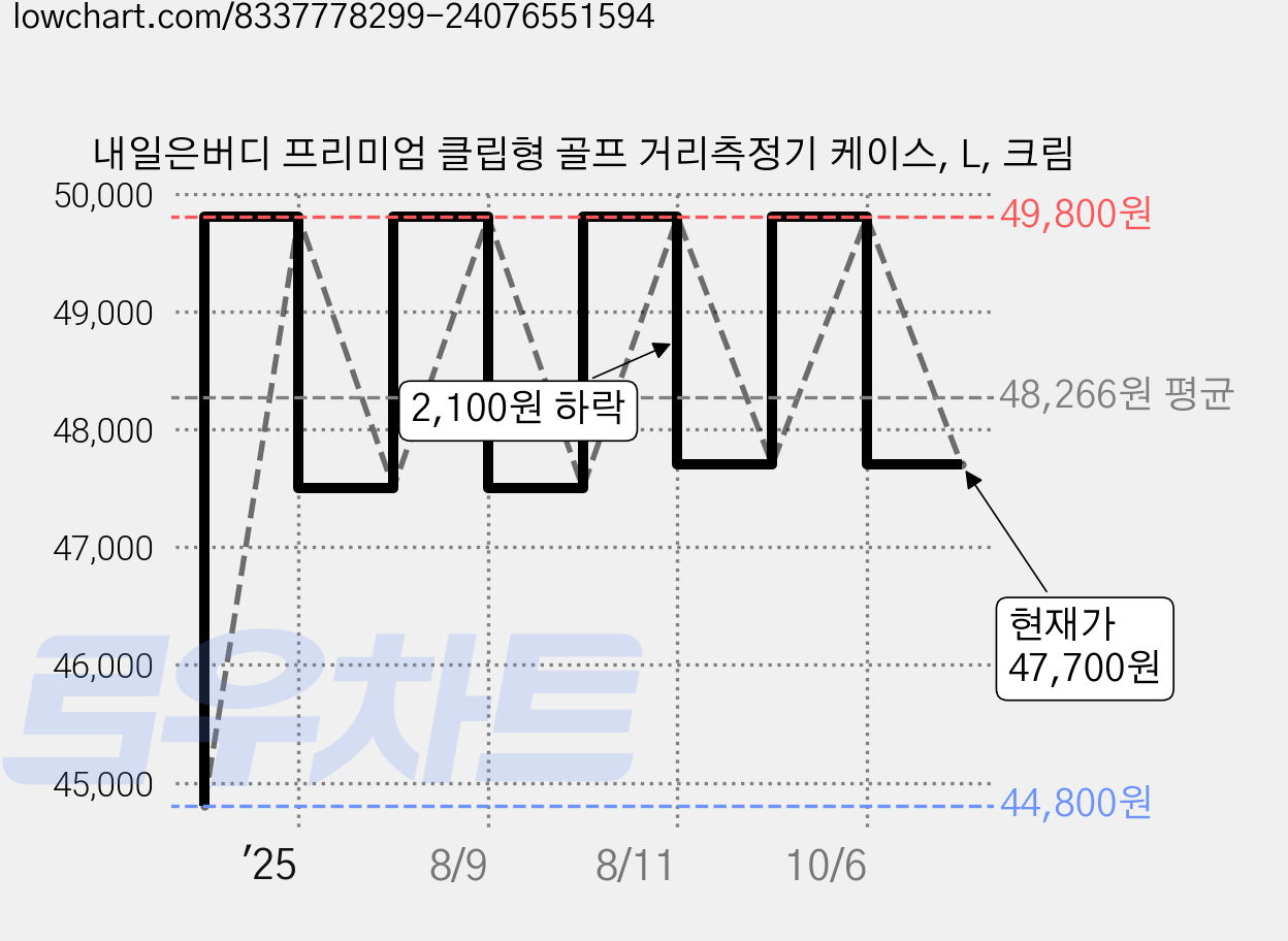 내일은버디 프리미엄 클립형 골프 거리측정기 케이스, L, 크림 가격 변동 차트, 현재가 47,700원, 관측 최저가 44,800원