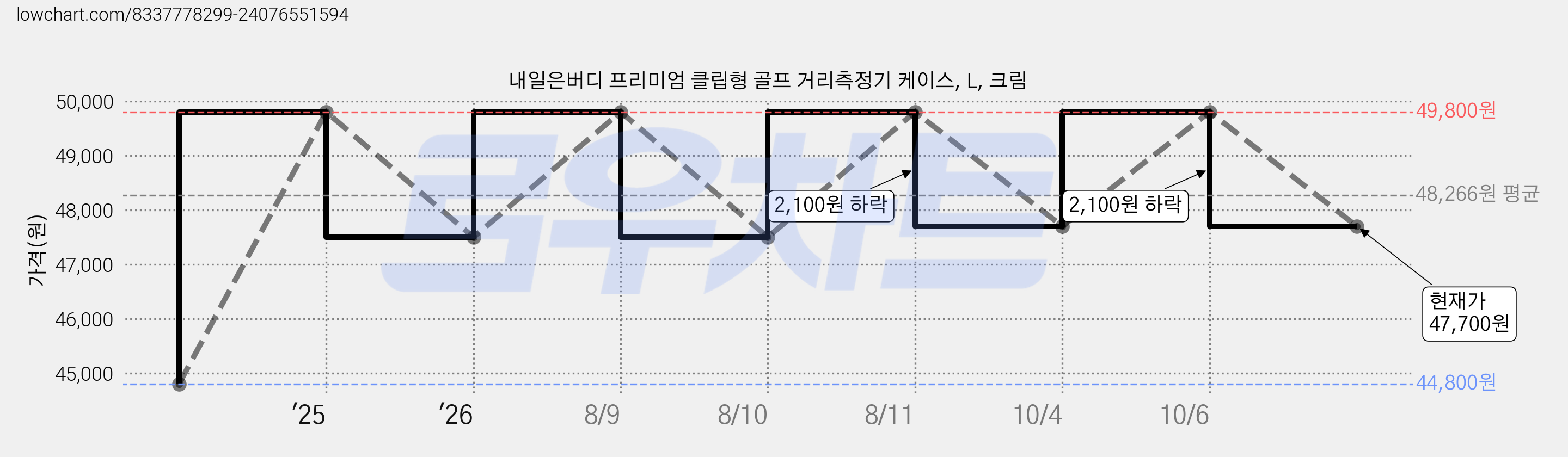 내일은버디 프리미엄 클립형 골프 거리측정기 케이스, L, 크림 가격 변동 차트, 현재가 47,700원, 관측 최저가 44,800원