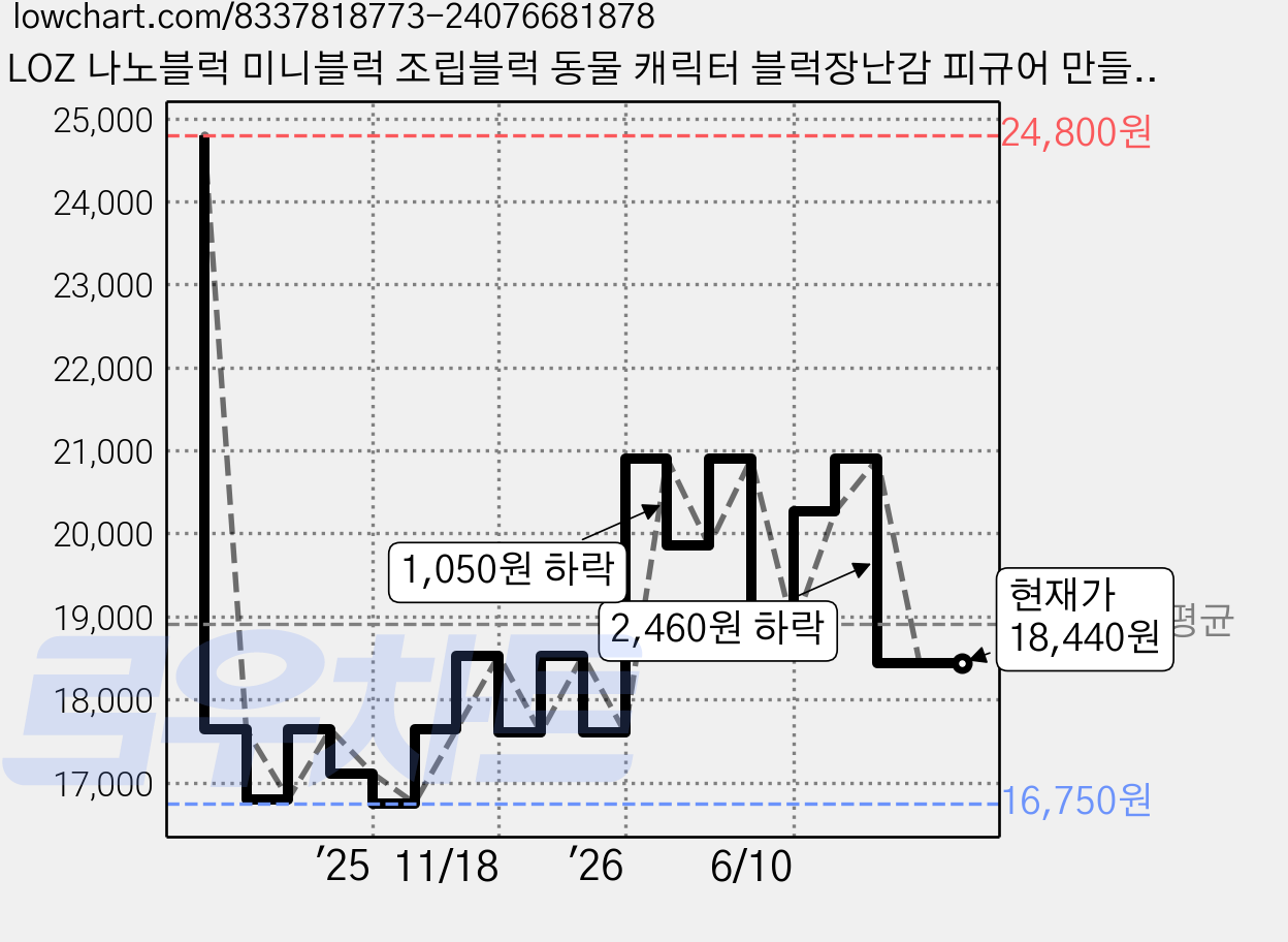 LOZ 나노블럭 미니블럭 조립블럭 동물 캐릭터 블럭장난감 피규어 만들기, 페어리 트리 하우스, 1개 가격 변동 차트, 현재가 18,440원, 관측 최저가 16,750원