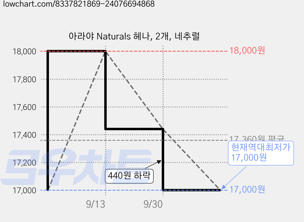 아라야 Naturals 헤나, 2개, 네추럴 가격 변동 차트, 현재가 17,000원, 역대최저가