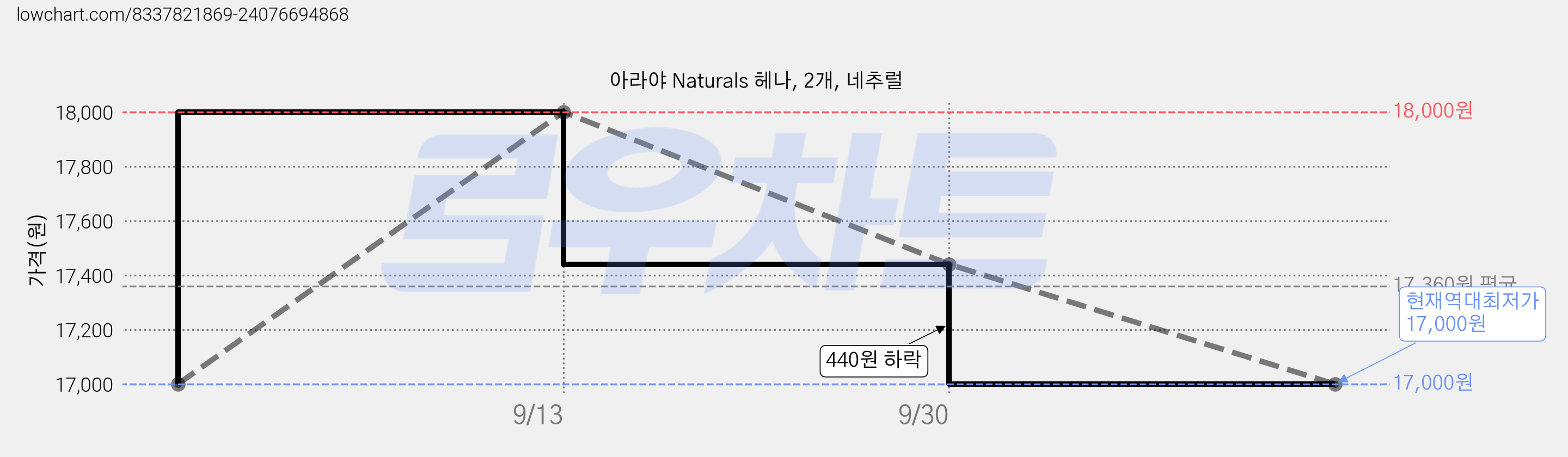 아라야 Naturals 헤나, 2개, 네추럴 가격 변동 차트, 현재가 17,000원, 역대최저가