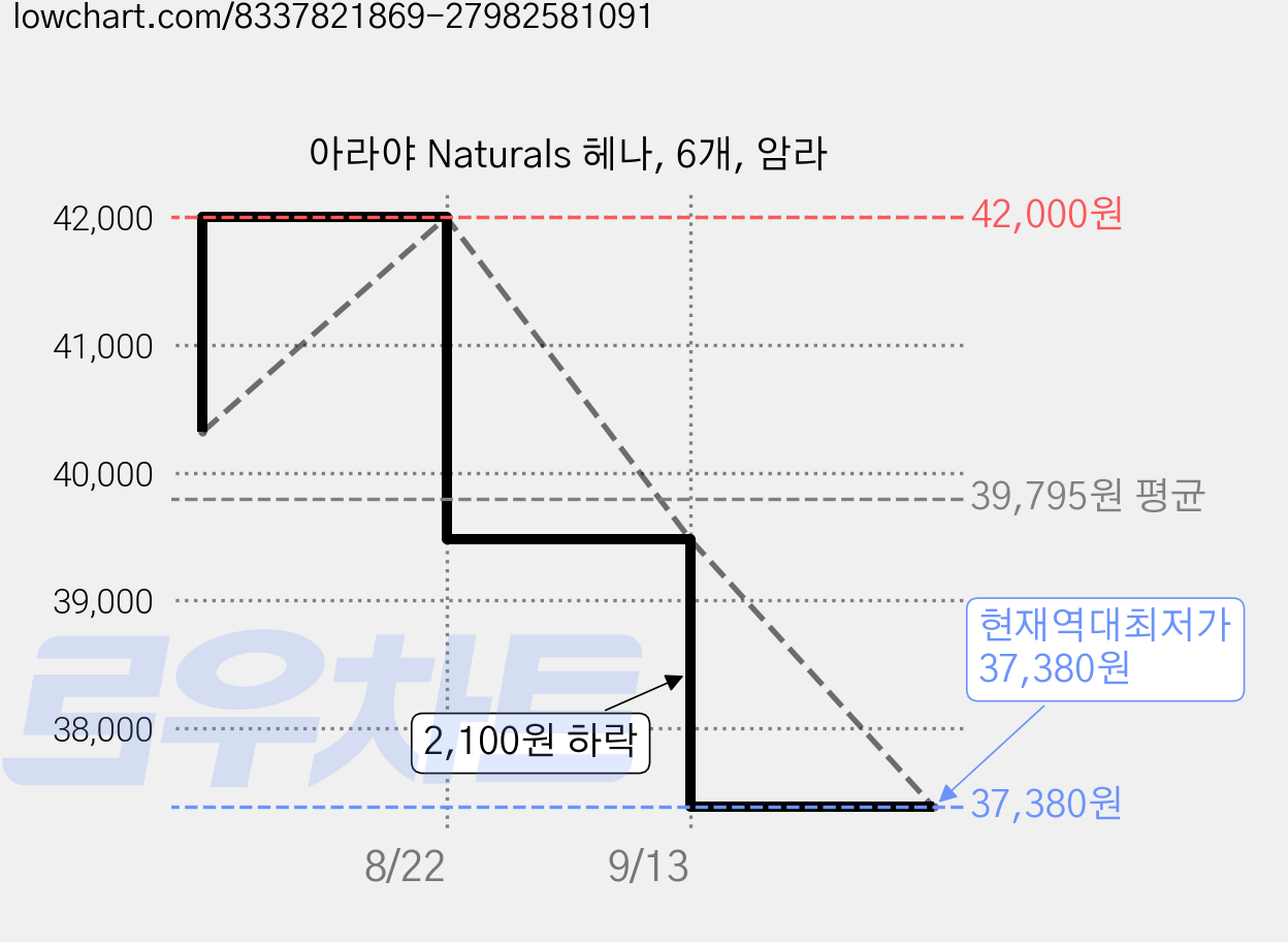 아라야 Naturals 헤나, 6개, 암라 가격 변동 차트, 현재가 37,380원, 역대최저가