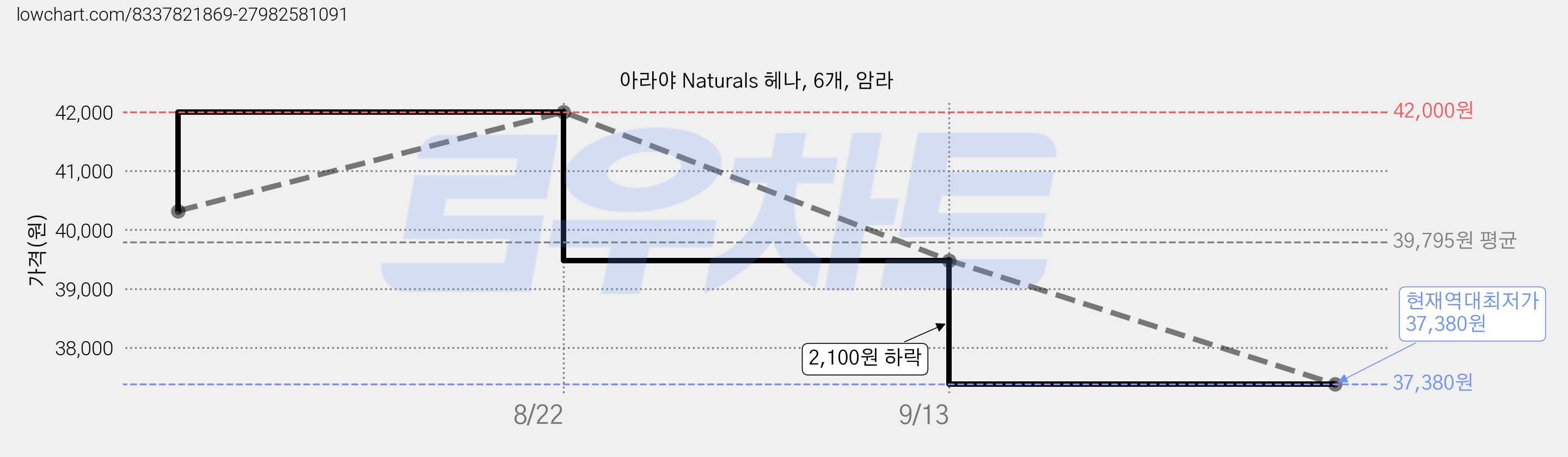 아라야 Naturals 헤나, 6개, 암라 가격 변동 차트, 현재가 37,380원, 역대최저가