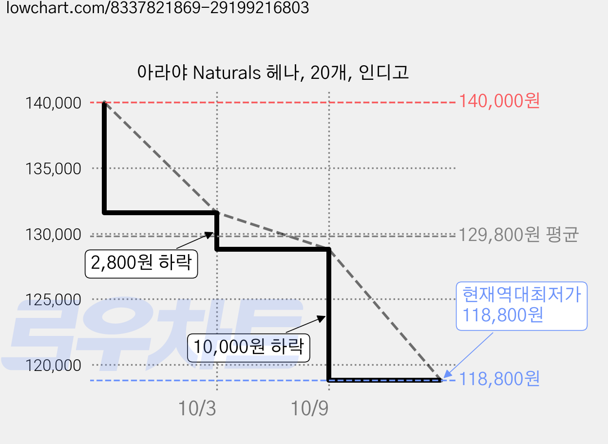 아라야 Naturals 헤나, 20개, 인디고 가격 변동 차트, 현재가 118,800원, 역대최저가