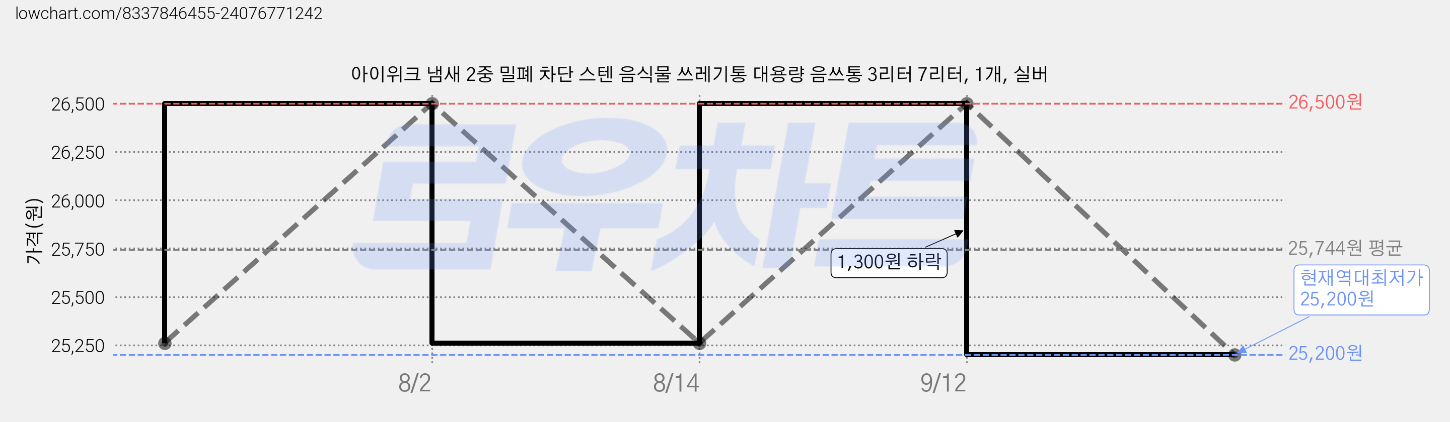 아이위크 냄새 2중 밀폐 차단 스텐 음식물 쓰레기통 대용량 음쓰통 3리터 7리터, 1개, 실버 가격 변동 차트, 현재가 25,200원, 역대최저가
