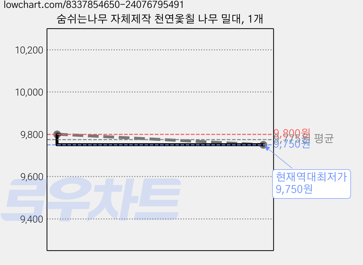 숨쉬는나무 자체제작 천연옻칠 나무 밀대, 1개 가격 변동 차트, 현재가 9,750원, 역대최저가