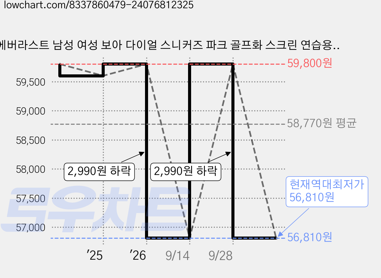 에버라스트 남성 여성 보아 다이얼 스니커즈 파크 골프화 스크린 연습용 경량 쿠션 데일리 운동화 생활 방수 키높이 통굽 스파이크리스 논슬립 가격 변동 차트, 현재가 56,810원, 역대최저가