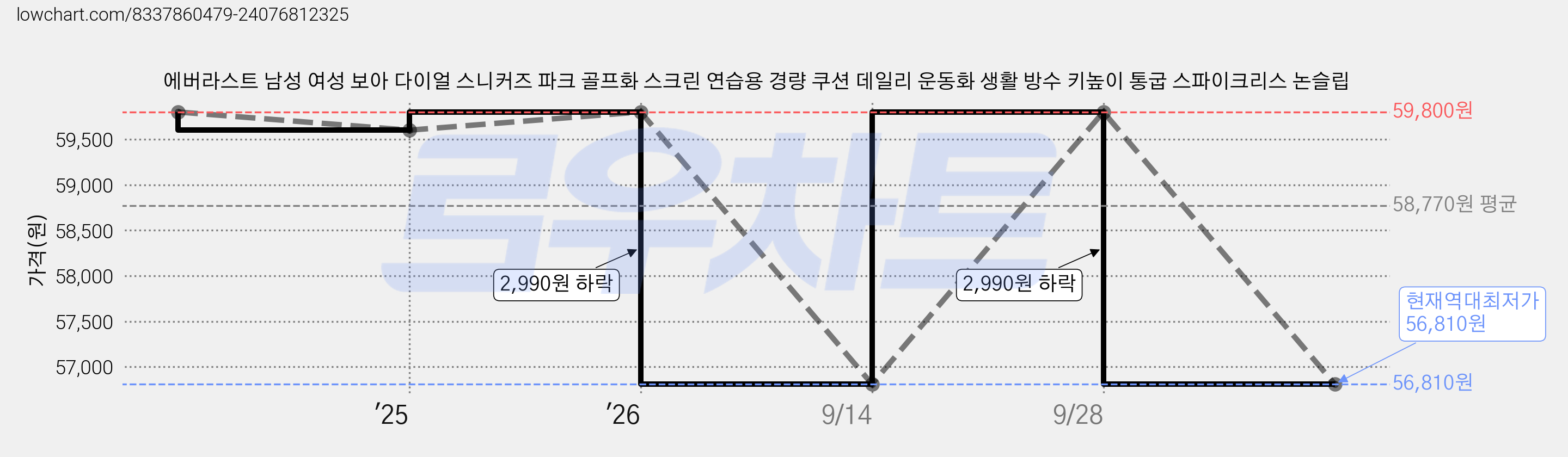 에버라스트 남성 여성 보아 다이얼 스니커즈 파크 골프화 스크린 연습용 경량 쿠션 데일리 운동화 생활 방수 키높이 통굽 스파이크리스 논슬립 가격 변동 차트, 현재가 56,810원, 역대최저가
