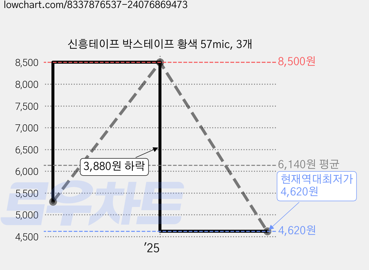 신흥테이프 박스테이프 황색 57mic, 3개 가격 변동 차트, 현재가 4,620원, 역대최저가