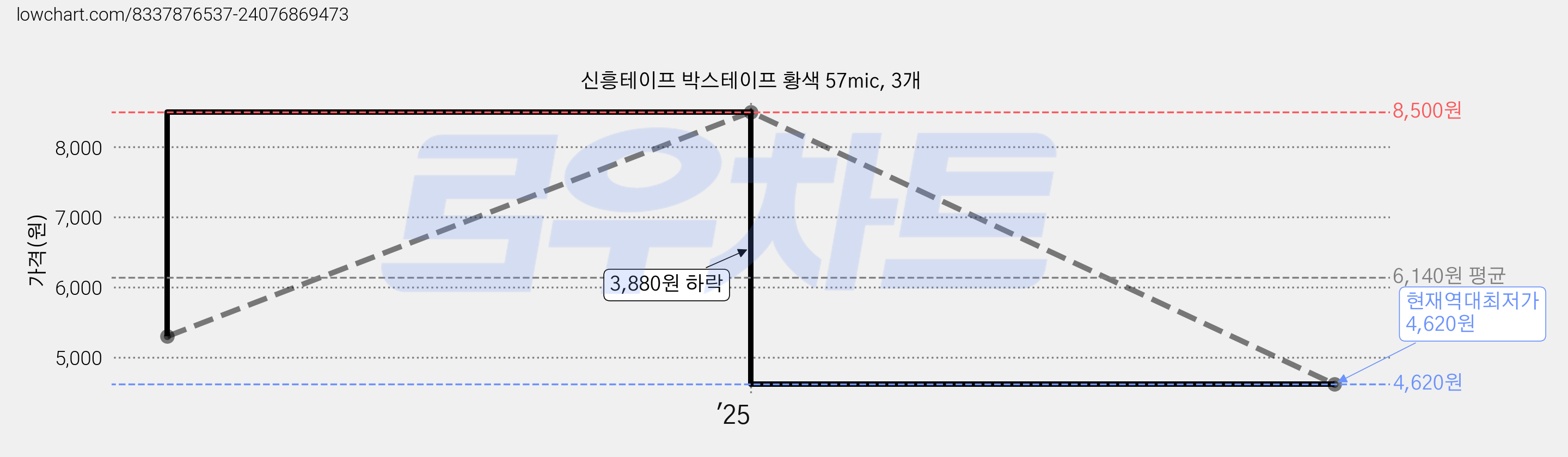 신흥테이프 박스테이프 황색 57mic, 3개 가격 변동 차트, 현재가 4,620원, 역대최저가