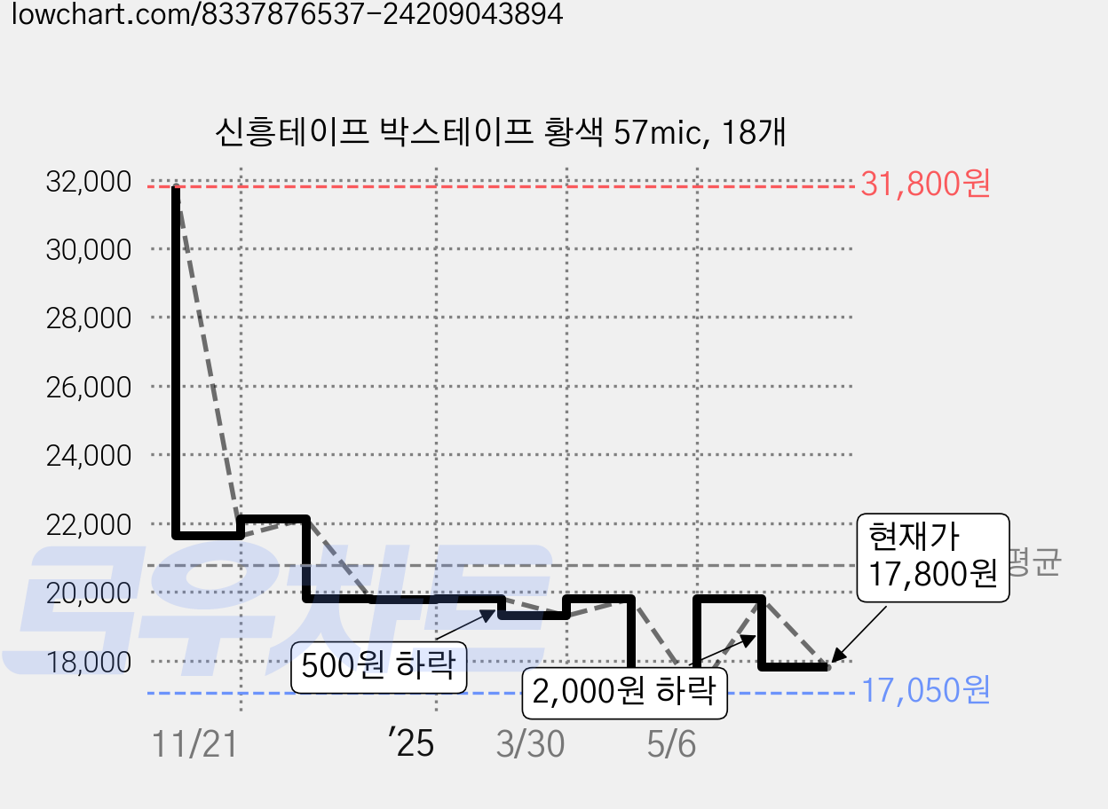 신흥테이프 박스테이프 황색 57mic, 18개 가격 변동 차트, 현재가 17,800원, 관측 최저가 17,050원