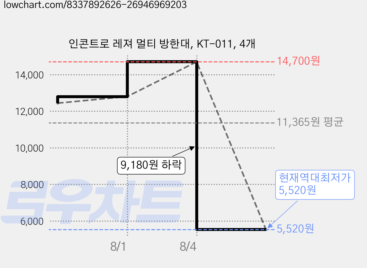 인콘트로 레져 멀티 방한대, KT-011, 4개 가격 변동 차트, 현재가 5,520원, 역대최저가