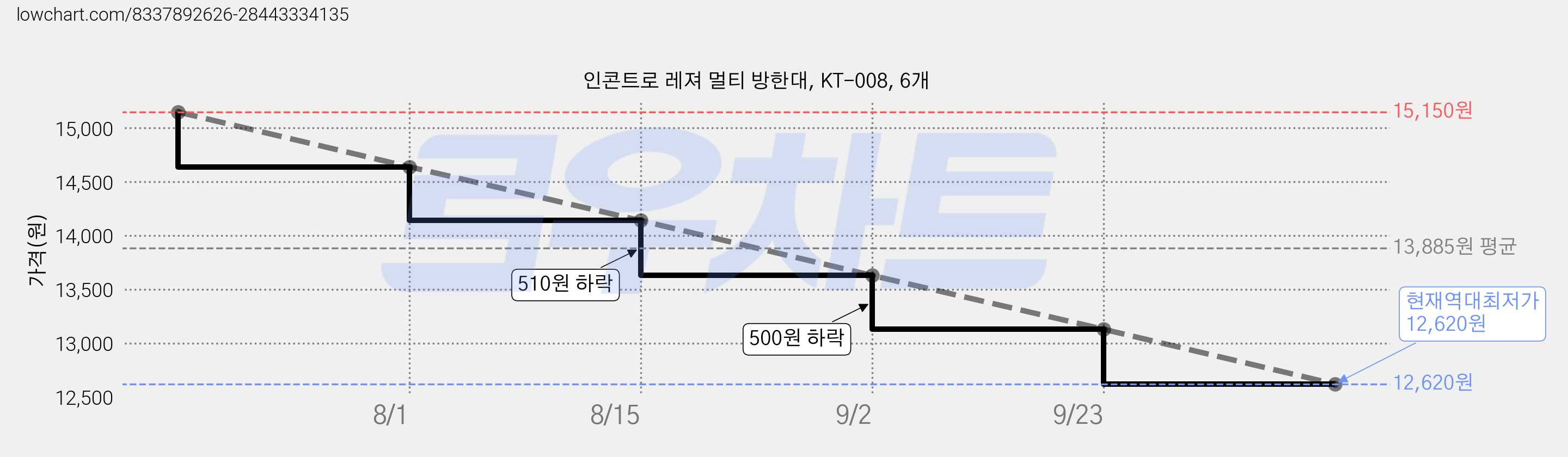 인콘트로 레져 멀티 방한대, KT-008, 6개 가격 변동 차트, 현재가 12,620원, 역대최저가