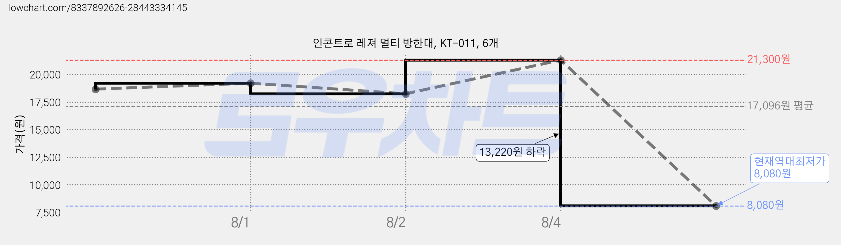 인콘트로 레져 멀티 방한대, KT-011, 6개 가격 변동 차트, 현재가 8,080원, 역대최저가