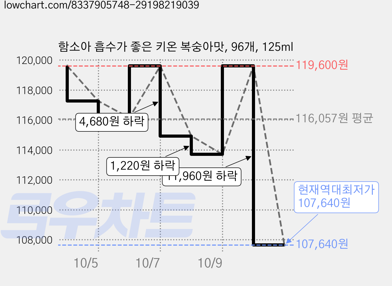 함소아 흡수가 좋은 키온 복숭아맛, 96개, 125ml 가격 변동 차트, 현재가 107,640원, 역대최저가
