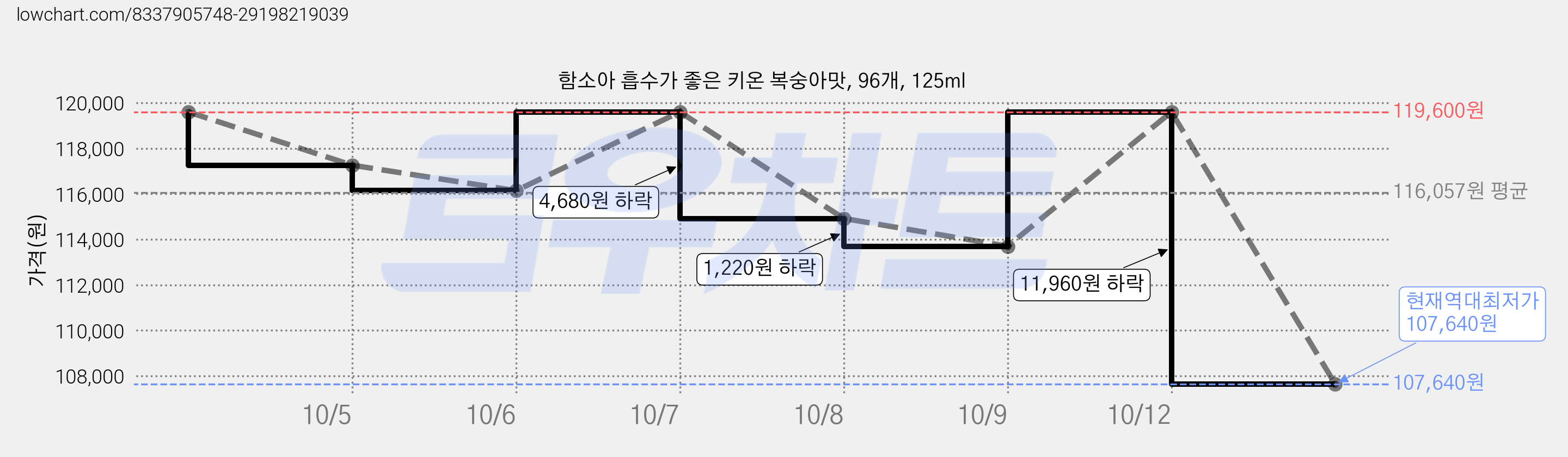 함소아 흡수가 좋은 키온 복숭아맛, 96개, 125ml 가격 변동 차트, 현재가 107,640원, 역대최저가