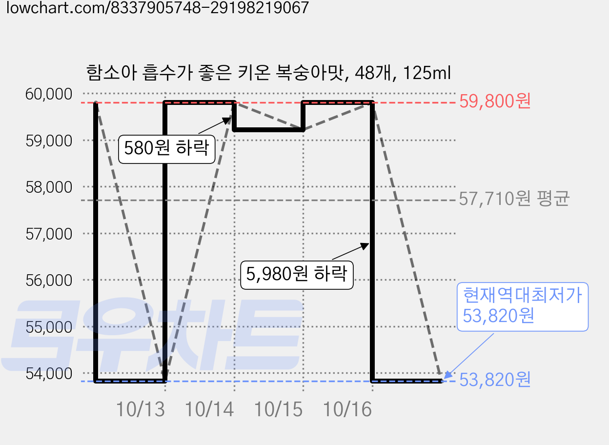 함소아 흡수가 좋은 키온 복숭아맛, 48개, 125ml 가격 변동 차트, 현재가 53,820원, 역대최저가