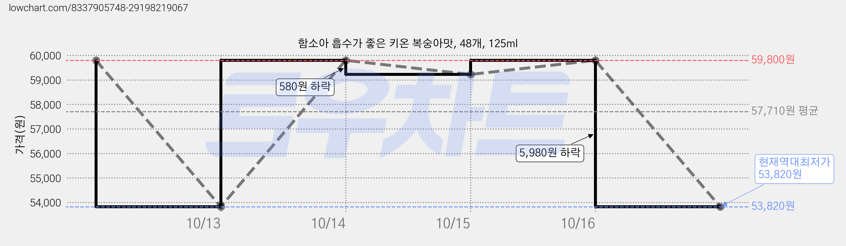 함소아 흡수가 좋은 키온 복숭아맛, 48개, 125ml 가격 변동 차트, 현재가 53,820원, 역대최저가