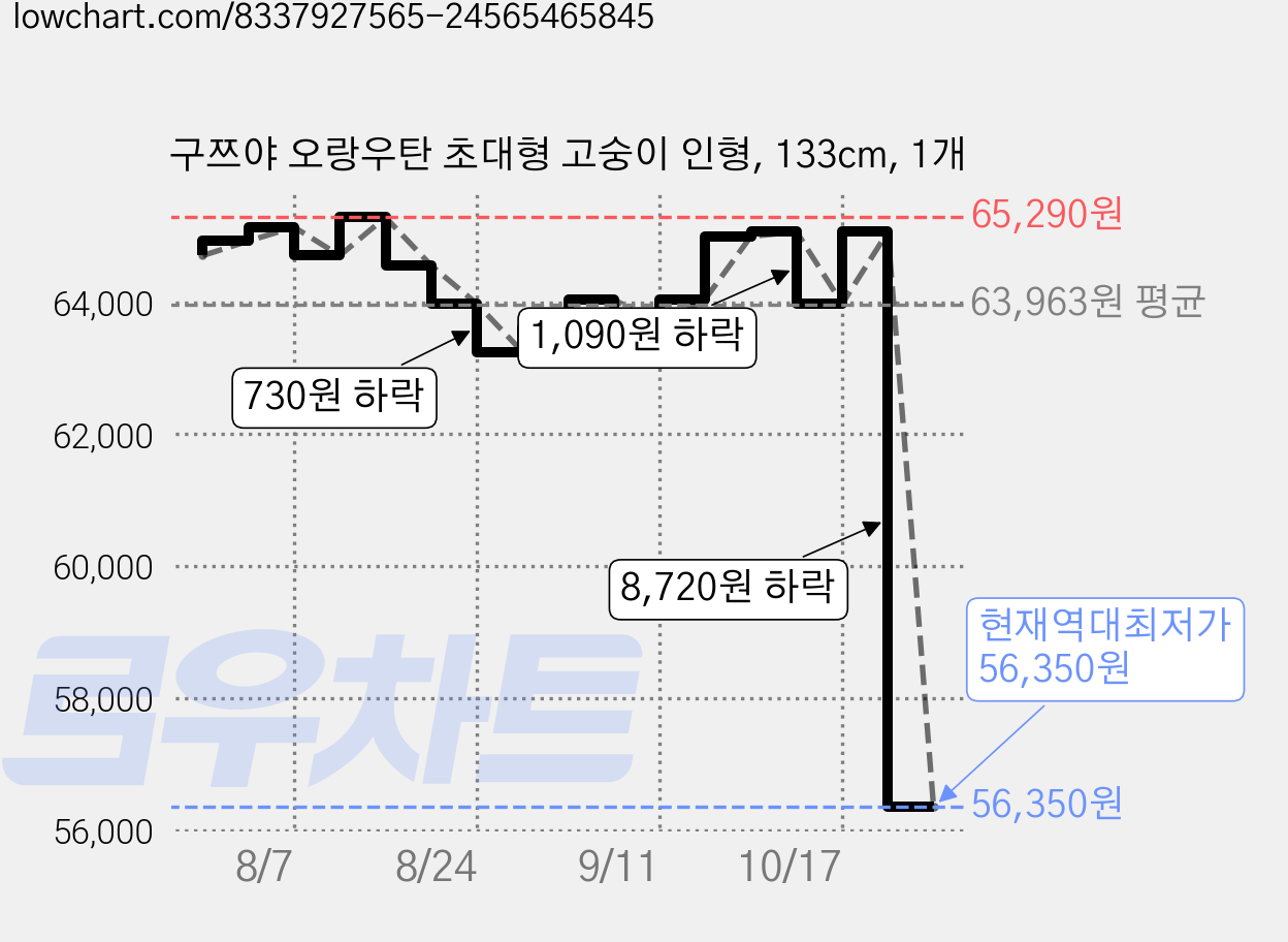구쯔야 오랑우탄 초대형 고숭이 인형, 133cm, 1개 가격 변동 차트, 현재가 56,350원, 역대최저가