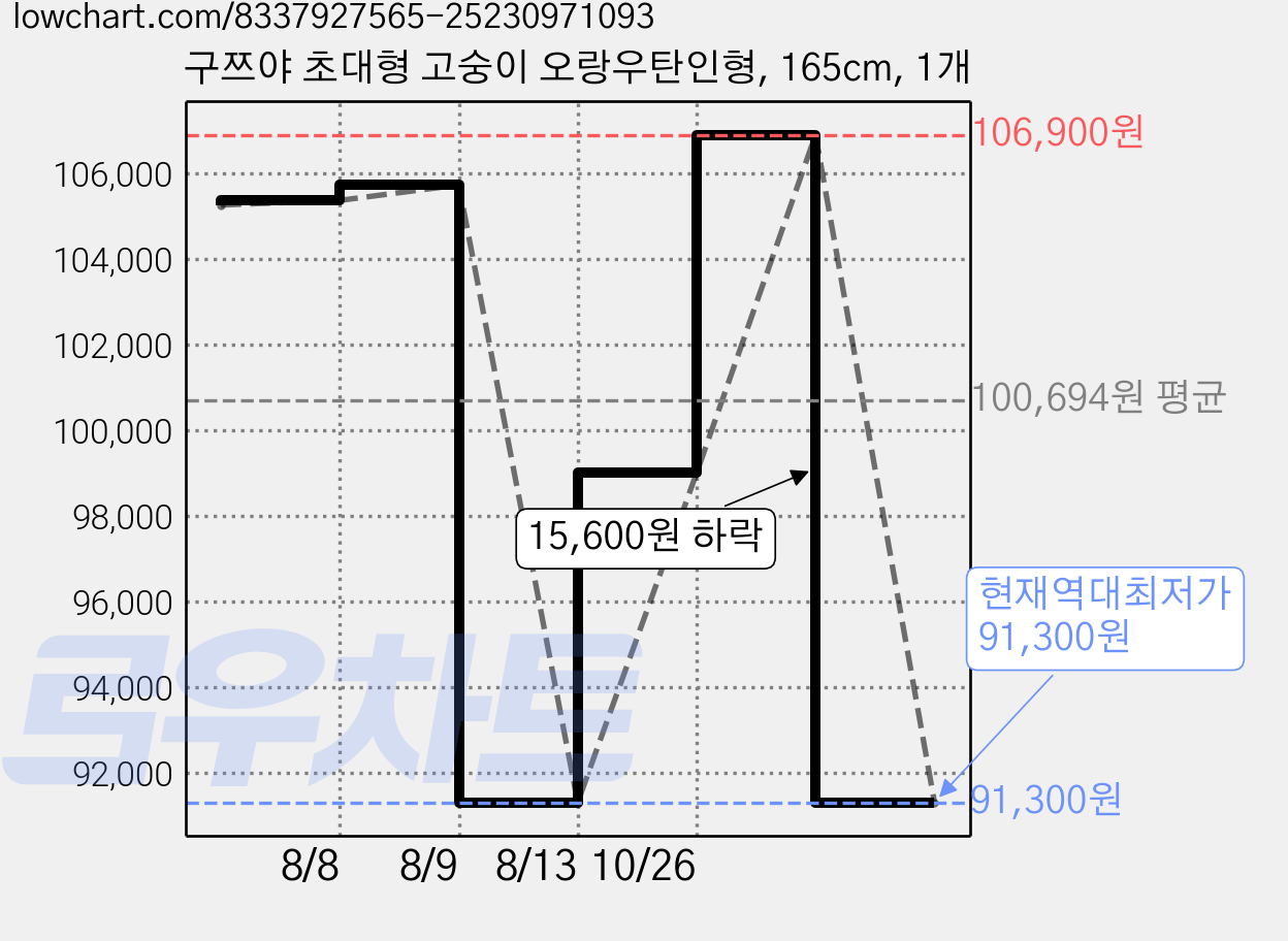 구쯔야 초대형 고숭이 오랑우탄인형, 165cm, 1개 가격 변동 차트, 현재가 91,300원, 역대최저가