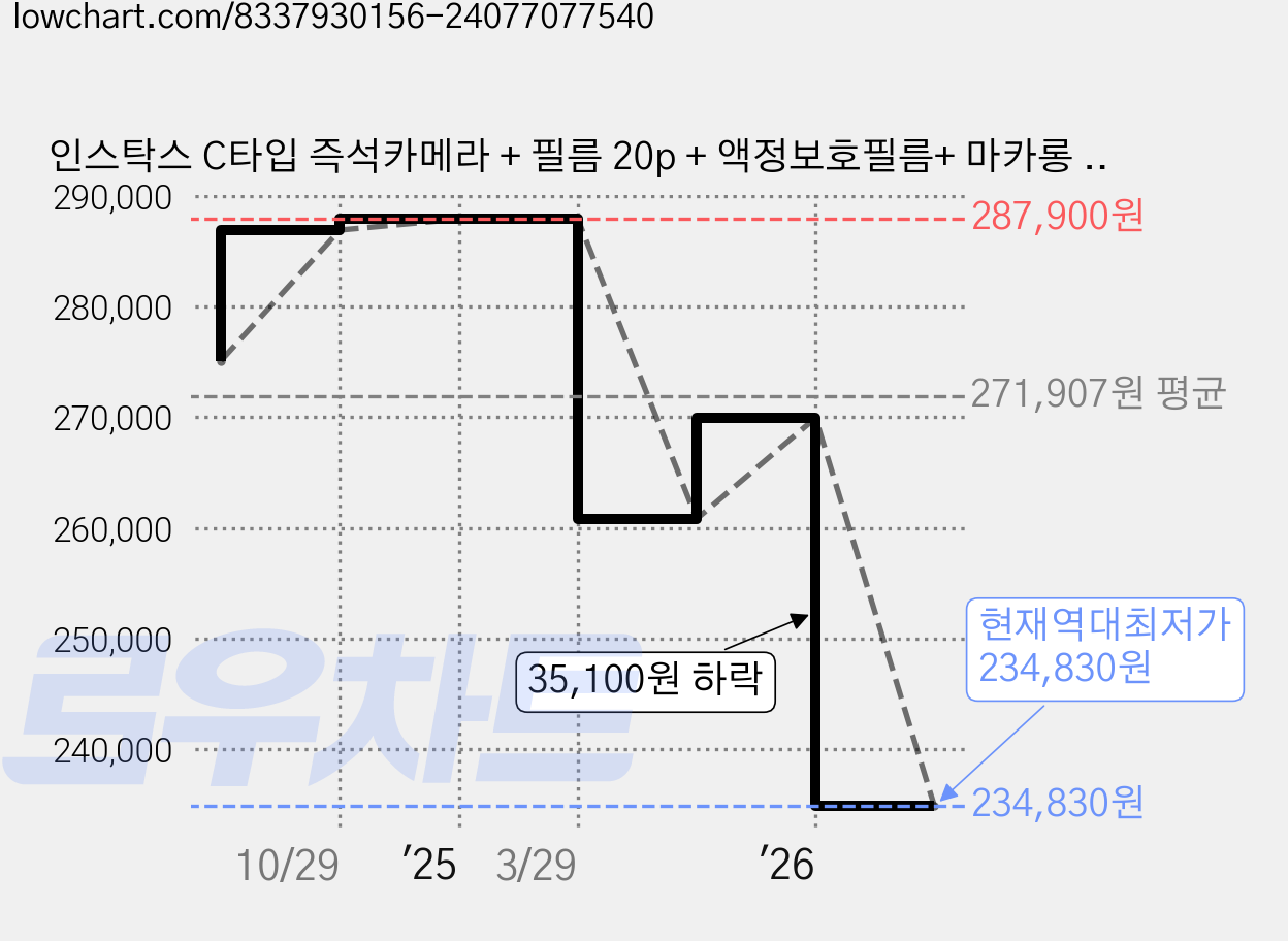 인스탁스 C타입 즉석카메라 + 필름 20p + 액정보호필름+ 마카롱 2단앨범 랜덤발송 세트, mini Liplay(말차그린), 1세트 가격 변동 차트, 현재가 234,830원, 역대최저가
