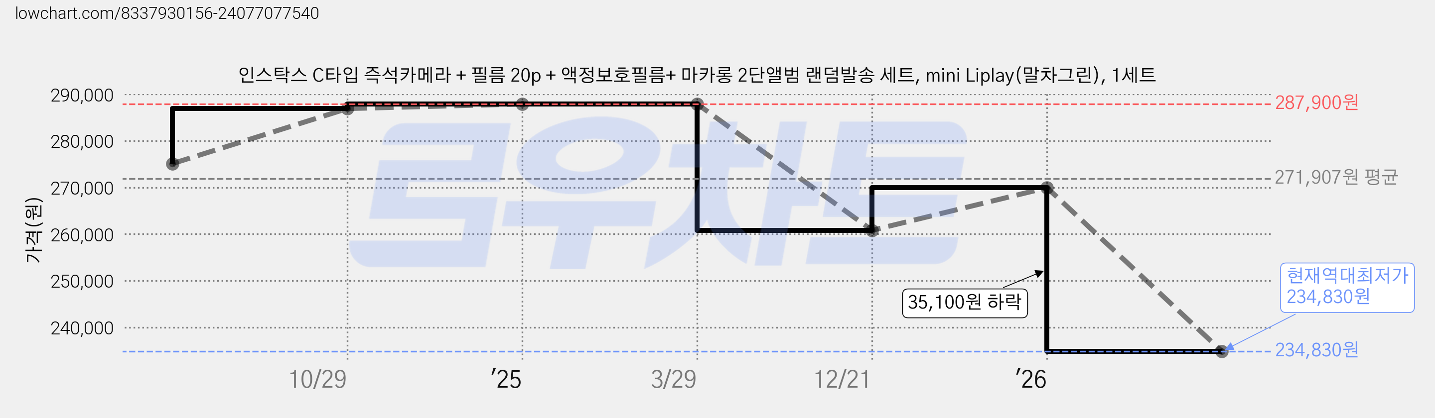 인스탁스 C타입 즉석카메라 + 필름 20p + 액정보호필름+ 마카롱 2단앨범 랜덤발송 세트, mini Liplay(말차그린), 1세트 가격 변동 차트, 현재가 234,830원, 역대최저가