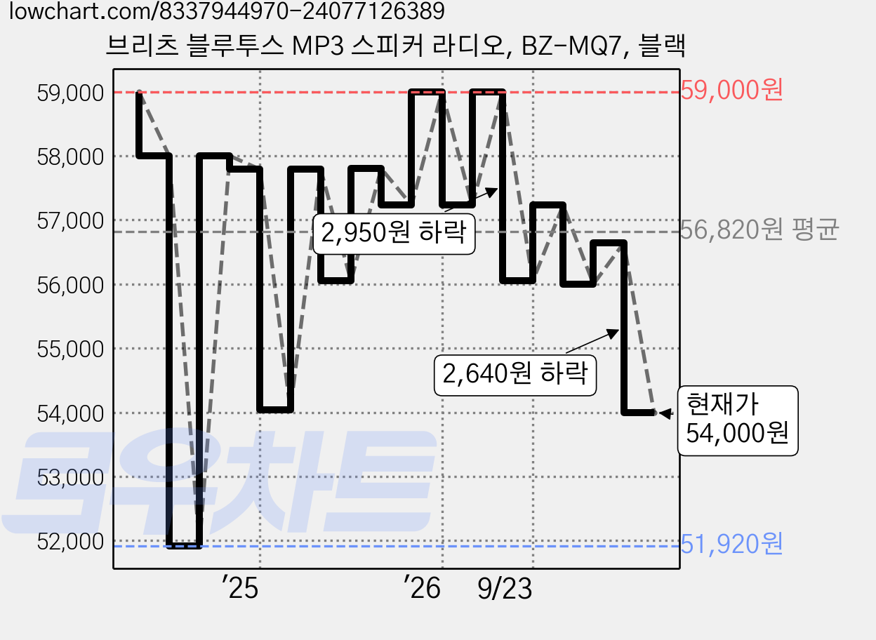 브리츠 블루투스 MP3 스피커 라디오, BZ-MQ7, 블랙 가격 변동 차트, 현재가 54,000원, 관측 최저가 51,920원