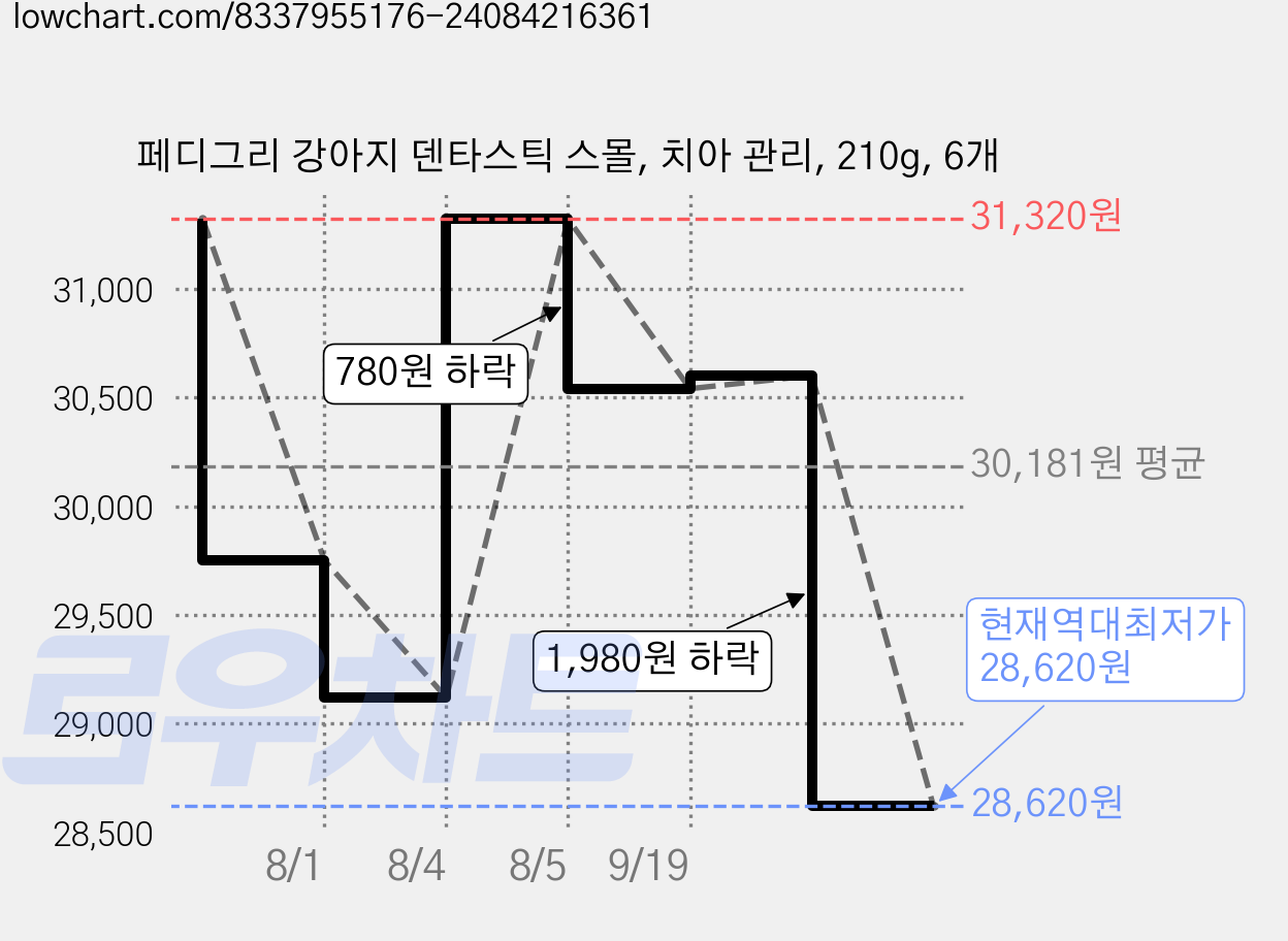 페디그리 강아지 덴타스틱 스몰, 치아 관리, 210g, 6개 가격 변동 차트, 현재가 28,620원, 역대최저가