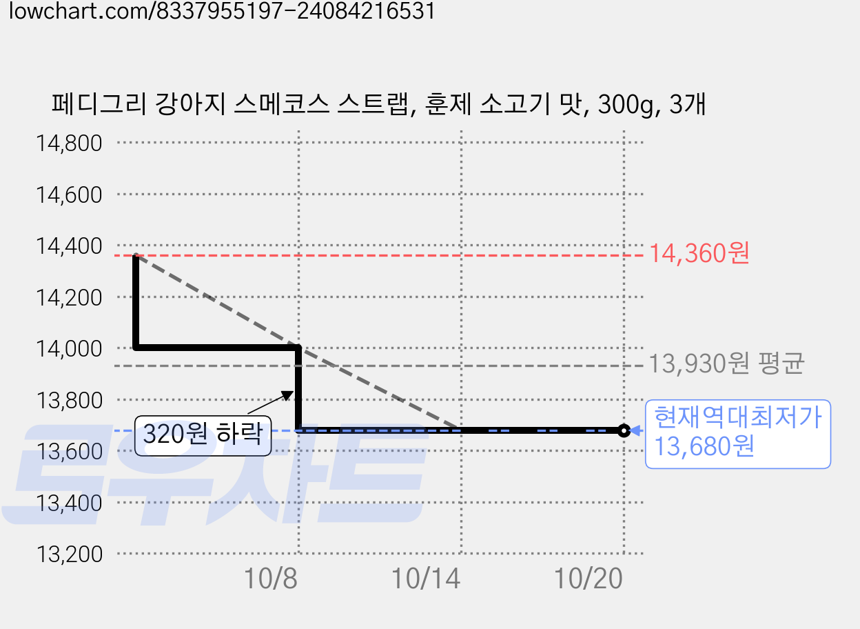 페디그리 강아지 스메코스 스트랩, 훈제 소고기 맛, 300g, 3개 가격 변동 차트, 현재가 13,680원, 역대최저가