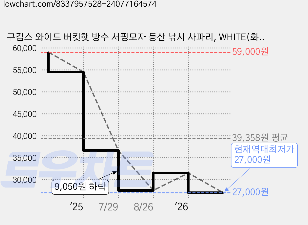 구김스 와이드 버킷햇 방수 서핑모자 등산 낚시 사파리, WHITE(화이트) 가격 변동 차트, 현재가 27,000원, 역대최저가