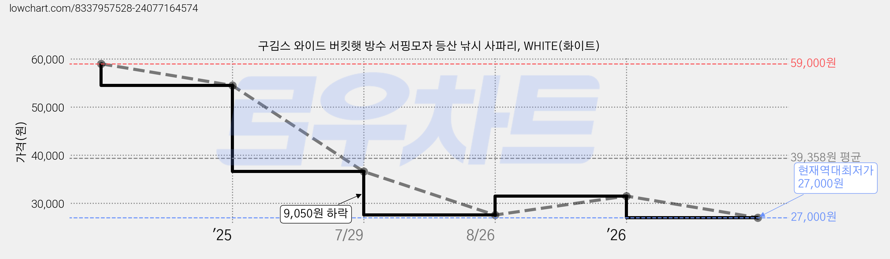 구김스 와이드 버킷햇 방수 서핑모자 등산 낚시 사파리, WHITE(화이트) 가격 변동 차트, 현재가 27,000원, 역대최저가