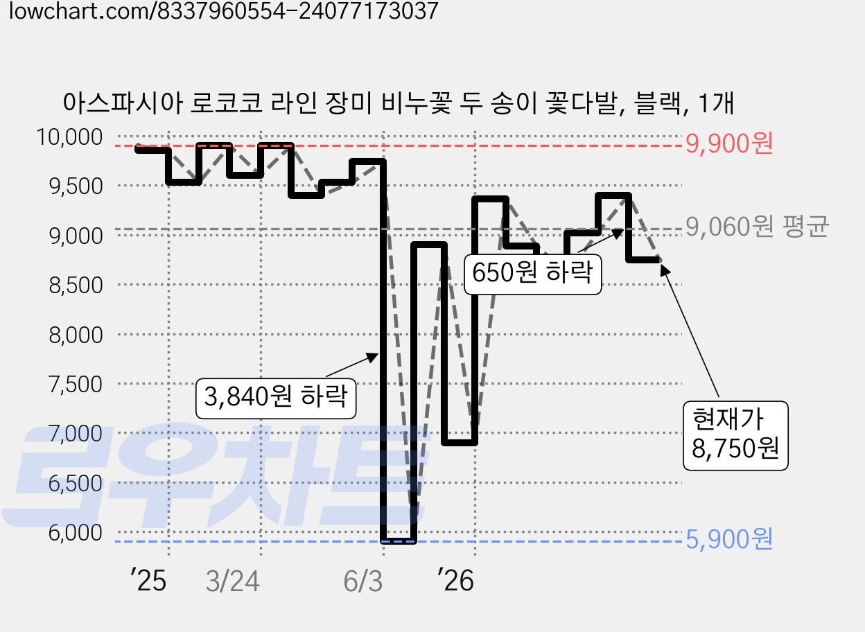 아스파시아 로코코 라인 장미 비누꽃 두 송이 꽃다발, 블랙, 1개 가격 변동 차트, 현재가 8,750원, 관측 최저가 5,900원