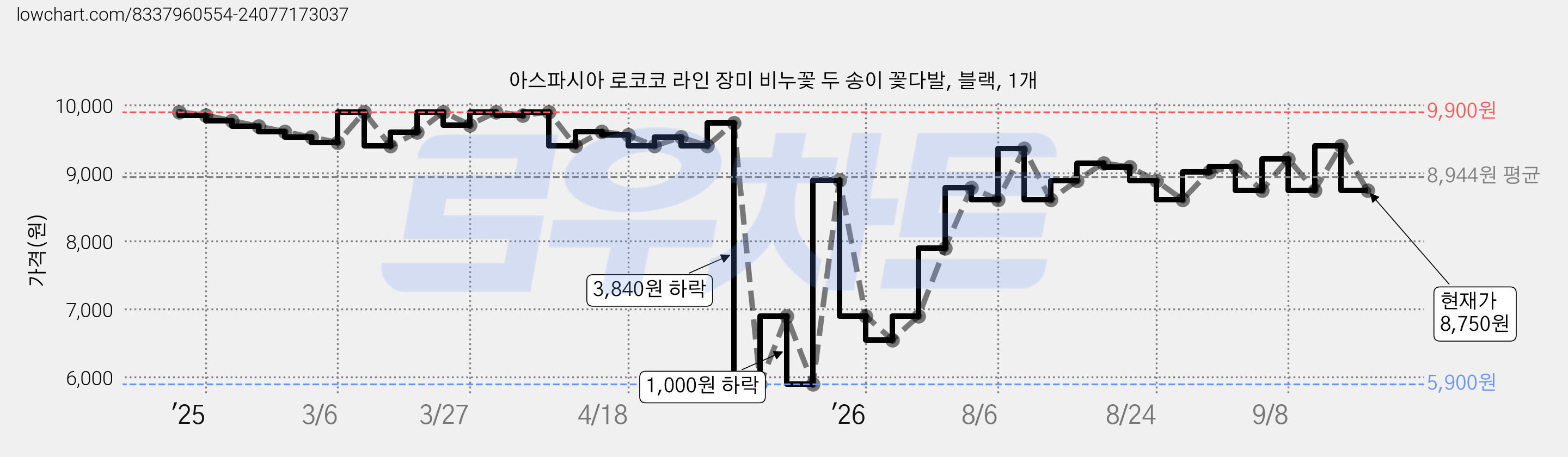 아스파시아 로코코 라인 장미 비누꽃 두 송이 꽃다발, 블랙, 1개 가격 변동 차트, 현재가 8,750원, 관측 최저가 5,900원