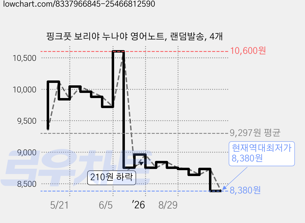 핑크풋 보리야 누나야 영어노트, 랜덤발송, 4개 가격 변동 차트, 현재가 8,380원, 역대최저가