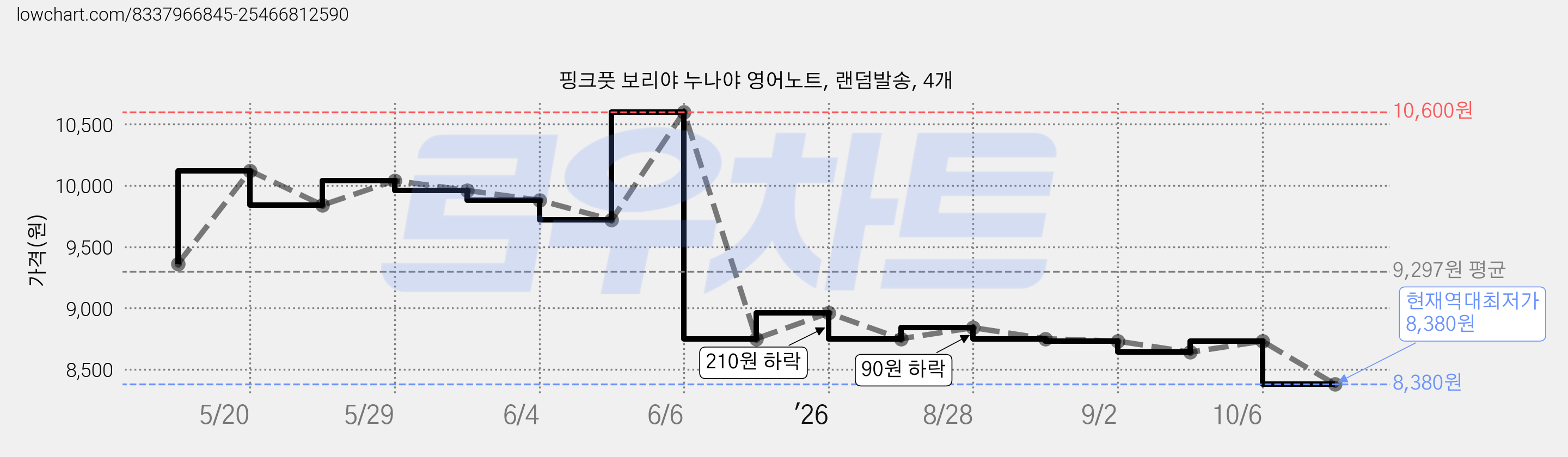 핑크풋 보리야 누나야 영어노트, 랜덤발송, 4개 가격 변동 차트, 현재가 8,380원, 역대최저가