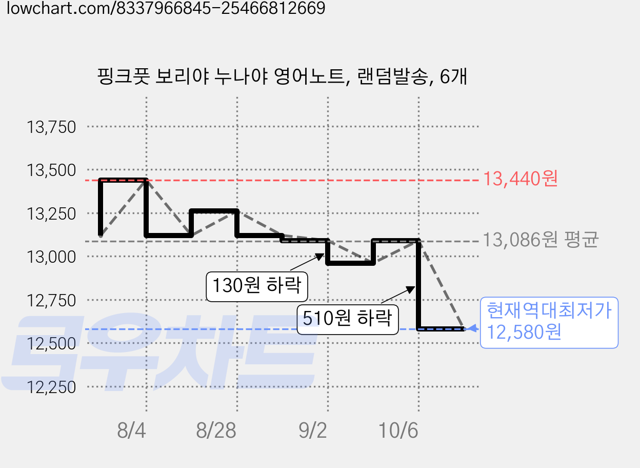 핑크풋 보리야 누나야 영어노트, 랜덤발송, 6개 가격 변동 차트, 현재가 12,580원, 역대최저가