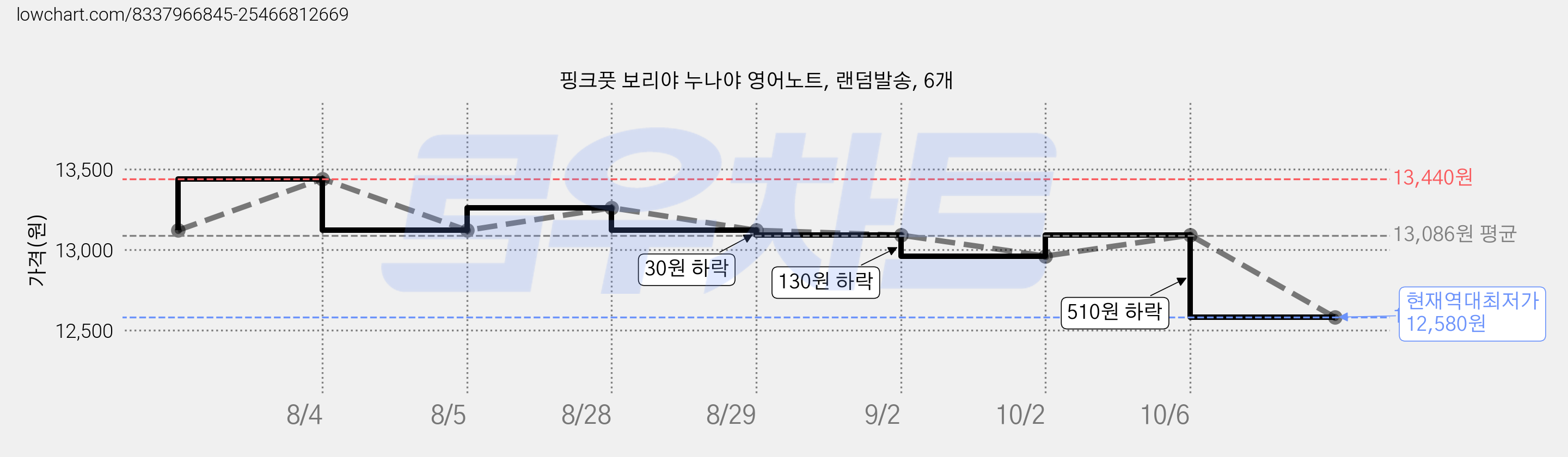 핑크풋 보리야 누나야 영어노트, 랜덤발송, 6개 가격 변동 차트, 현재가 12,580원, 역대최저가