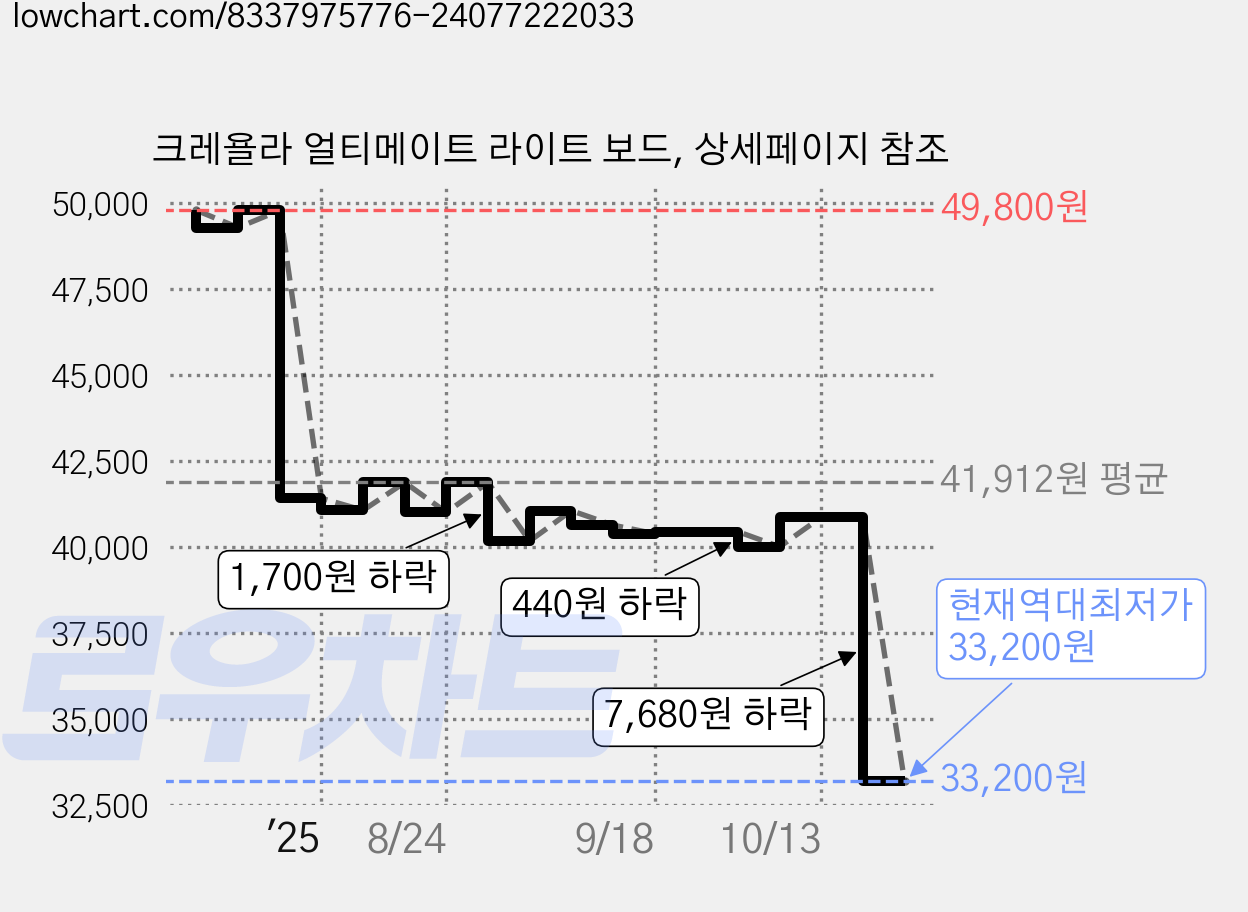 크레욜라 얼티메이트 라이트 보드, 상세페이지 참조 가격 변동 차트, 현재가 33,200원, 역대최저가