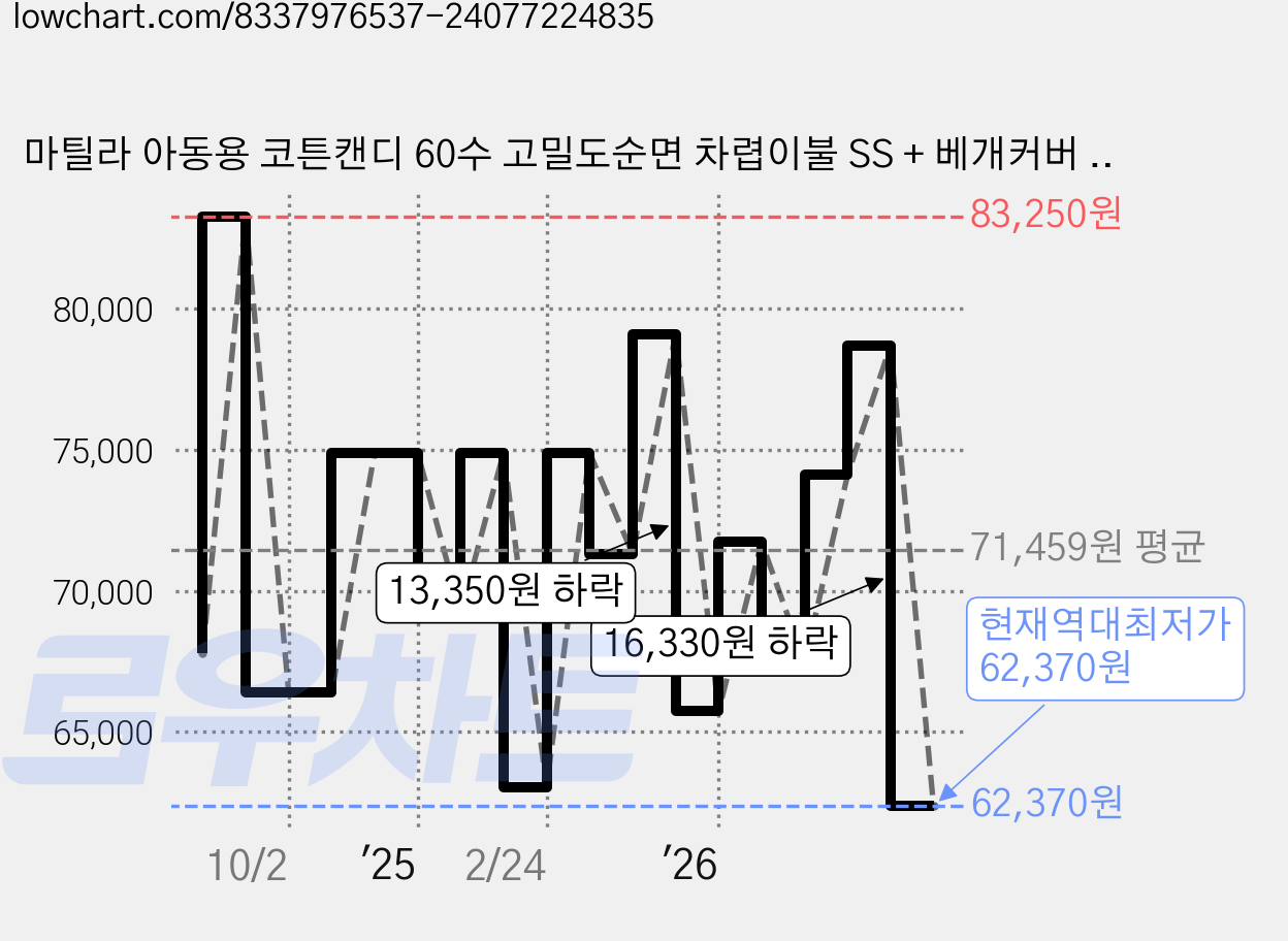 마틸라 아동용 코튼캔디 60수 고밀도순면 차렵이불 SS + 베개커버 세트, 리틀블루 가격 변동 차트, 현재가 62,370원, 역대최저가