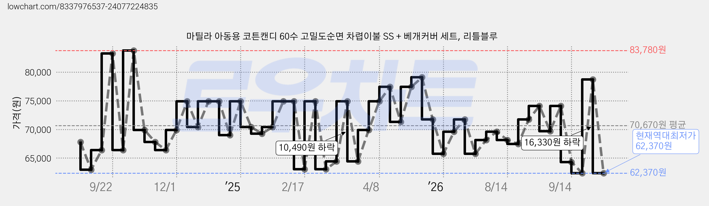 마틸라 아동용 코튼캔디 60수 고밀도순면 차렵이불 SS + 베개커버 세트, 리틀블루 가격 변동 차트, 현재가 62,370원, 역대최저가