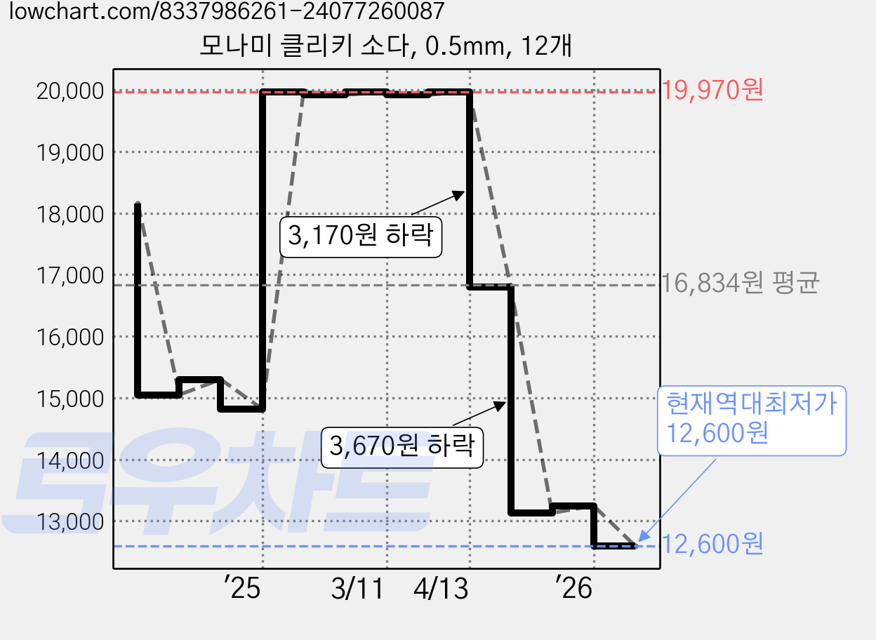 모나미 클리키 소다, 0.5mm, 12개 가격 변동 차트, 현재가 12,600원, 역대최저가