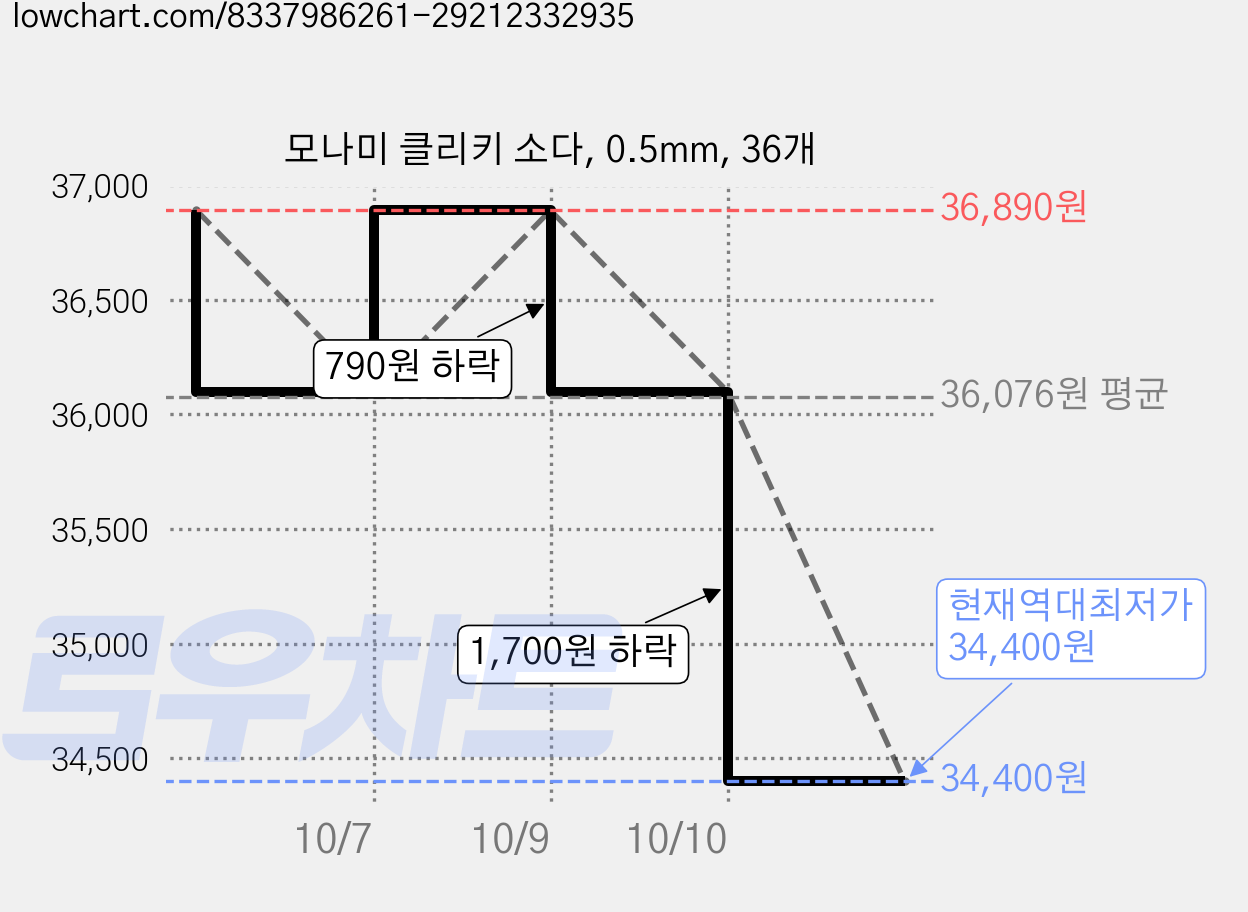 모나미 클리키 소다, 0.5mm, 36개 가격 변동 차트, 현재가 34,400원, 역대최저가
