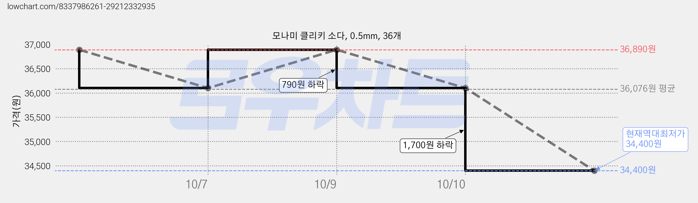 모나미 클리키 소다, 0.5mm, 36개 가격 변동 차트, 현재가 34,400원, 역대최저가