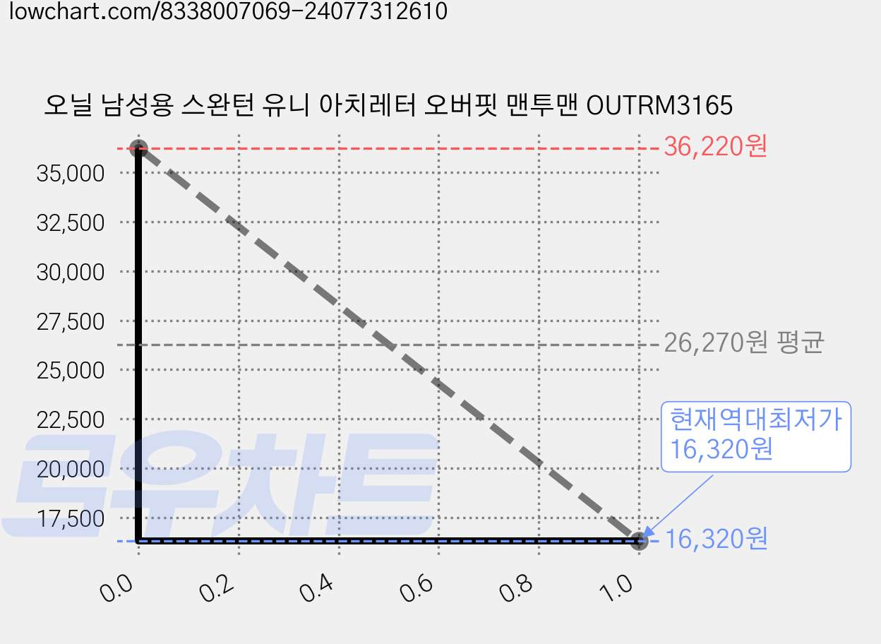 오닐 남성용 스완턴 유니 아치레터 오버핏 맨투맨 OUTRM3165 가격 변동 차트, 현재가 16,320원, 역대최저가