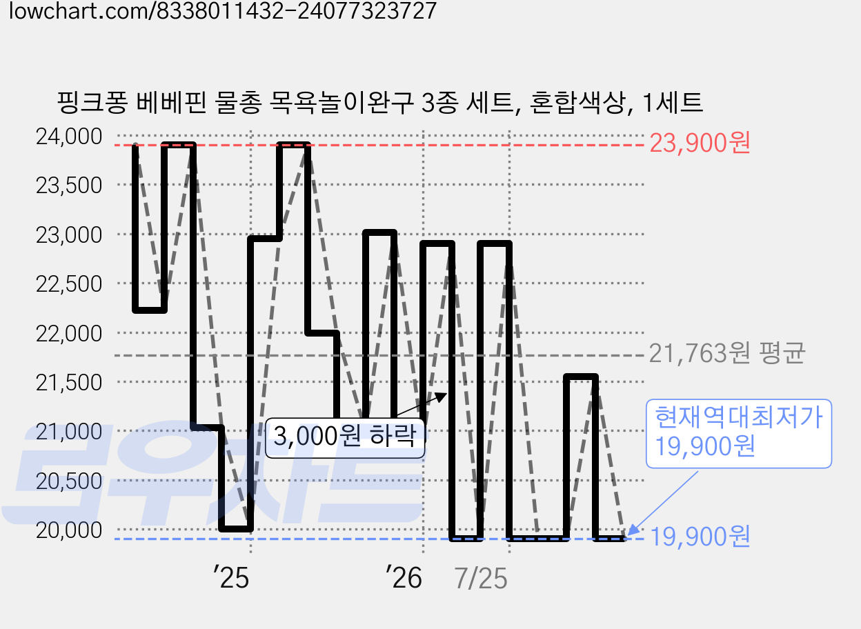 핑크퐁 베베핀 물총 목욕놀이완구 3종 세트, 혼합색상, 1세트 가격 변동 차트, 현재가 19,900원, 역대최저가