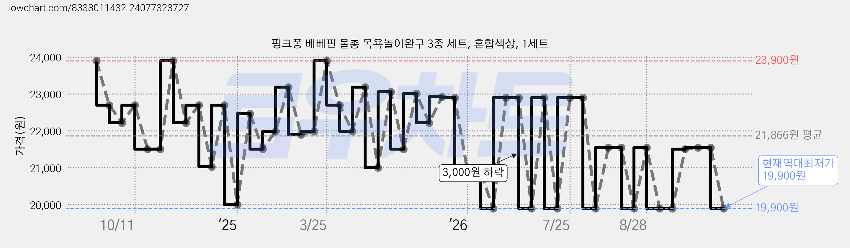 핑크퐁 베베핀 물총 목욕놀이완구 3종 세트, 혼합색상, 1세트 가격 변동 차트, 현재가 19,900원, 역대최저가