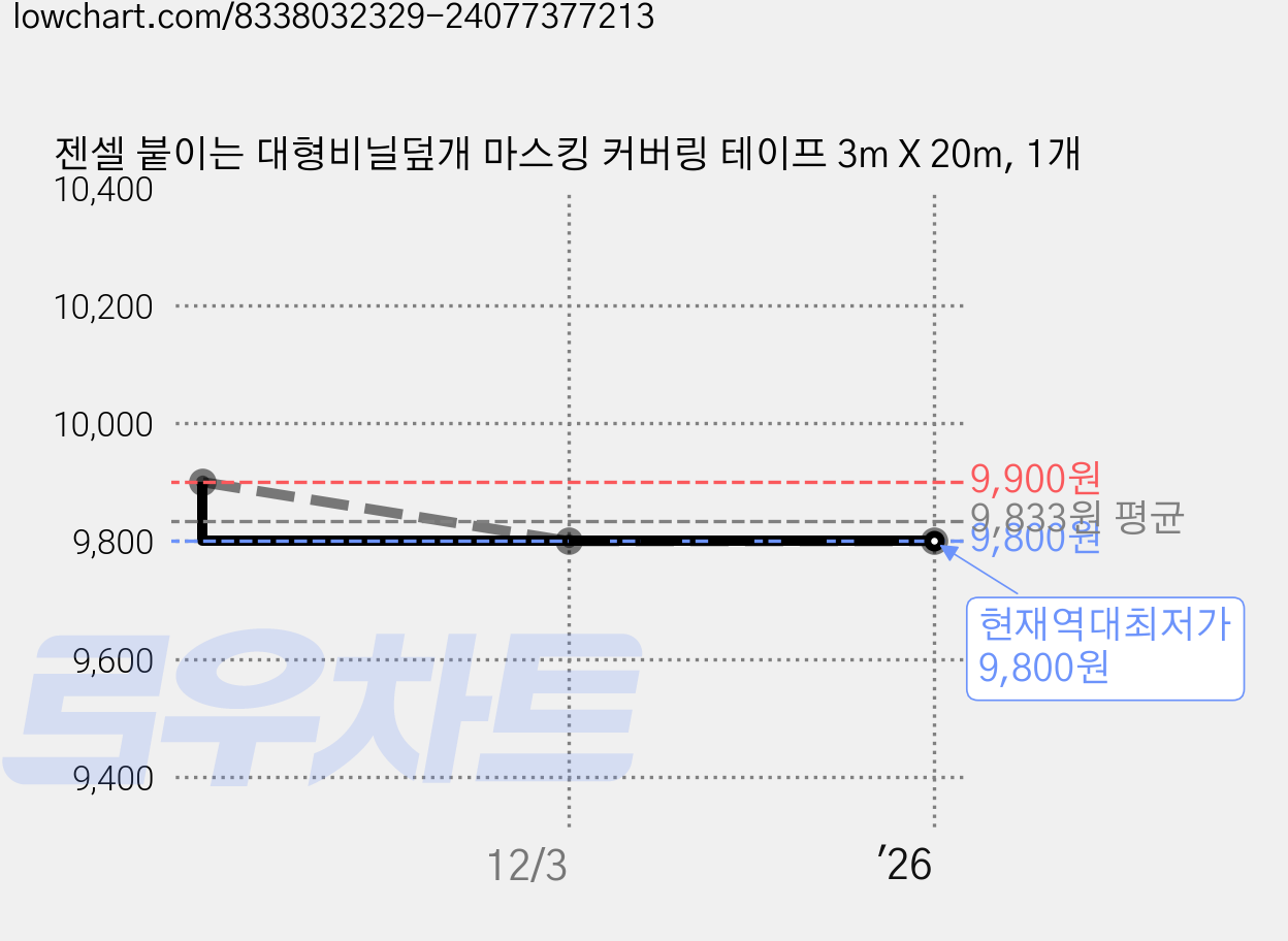 젠셀 붙이는 대형비닐덮개 마스킹 커버링 테이프 3m X 20m, 1개 가격 변동 차트, 현재가 9,800원, 역대최저가
