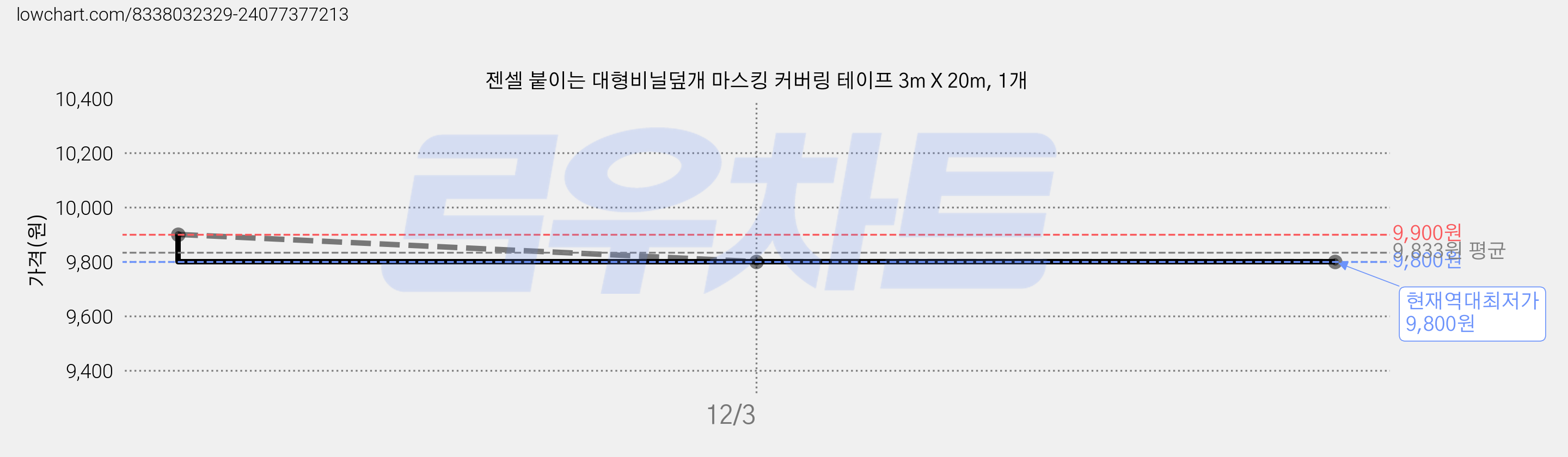 젠셀 붙이는 대형비닐덮개 마스킹 커버링 테이프 3m X 20m, 1개 가격 변동 차트, 현재가 9,800원, 역대최저가